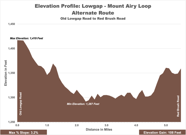Lowgap Mt. Airy Loop - Alternate - East