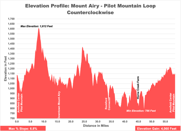 Mount Airy - Pilot Mountain - elevation - CCW